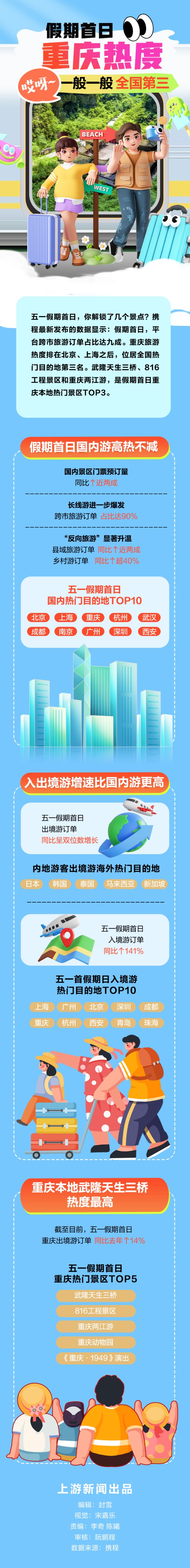 万通配资 图说丨假期首日重庆热度如何？一般一般，全国第三！