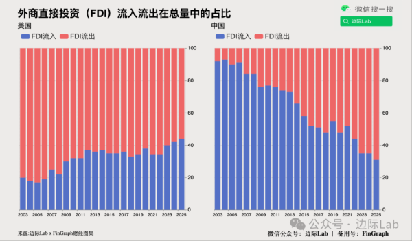乐红网 中美投资正走向完全相反方向……