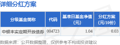 益上线 基金分红：中银丰实定期开放债券基金6月25日分红