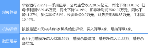 乾富策略 华致酒行涨5.12%，东吴证券二个月前给出“买入”评级