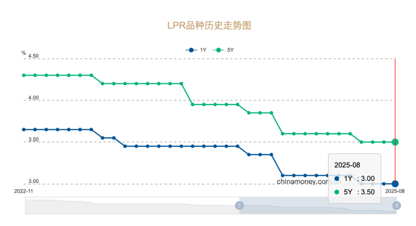 汇巨福配资 8月LPR“按兵不动” 未来你的房贷利率还会下降吗？