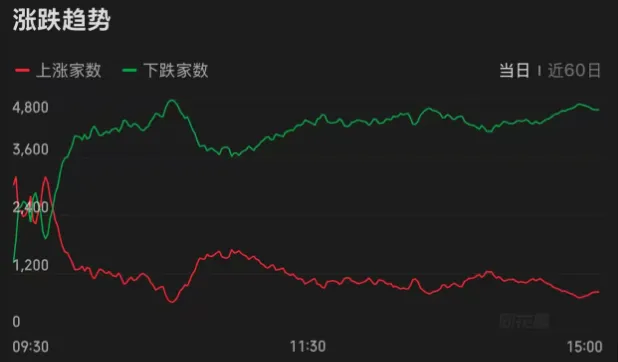 宏粤配资 连续两天超4000家下跌！上次发生这种情况后，A股是怎么走的？