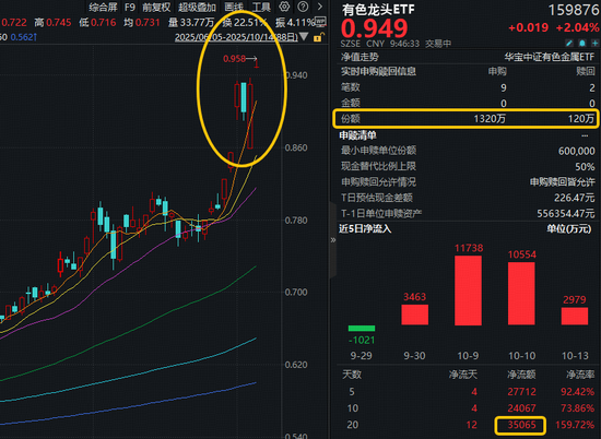 益牛网 有色金属热辣滚烫！频现涨停牛股！有色龙头ETF（159876）拉升2.5%创新高，近20日吸金3.5亿元